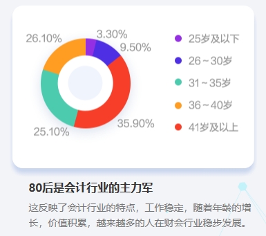 沖破桎梏：中級會(huì)計(jì)職稱證書值得大齡考生考嗎？