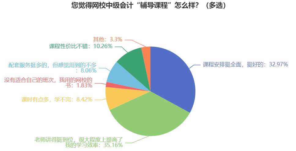 備考中級會計職稱考試要不要報班？自學能過嗎？