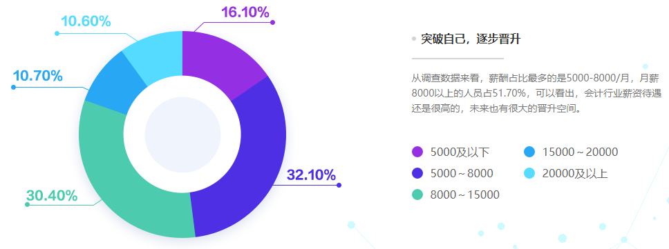 超一半會計從業(yè)者月入8k以上！什么才是影響會計人薪資的因素？