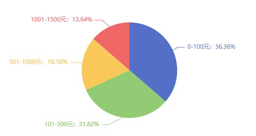 考過了中級經(jīng)濟(jì)師，你能加薪多少