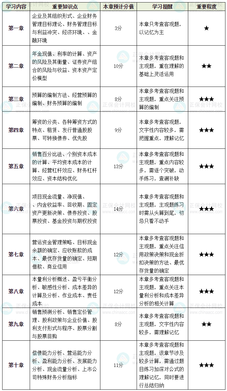 備考中級會計《財務(wù)管理》 你想要的重點就在這！