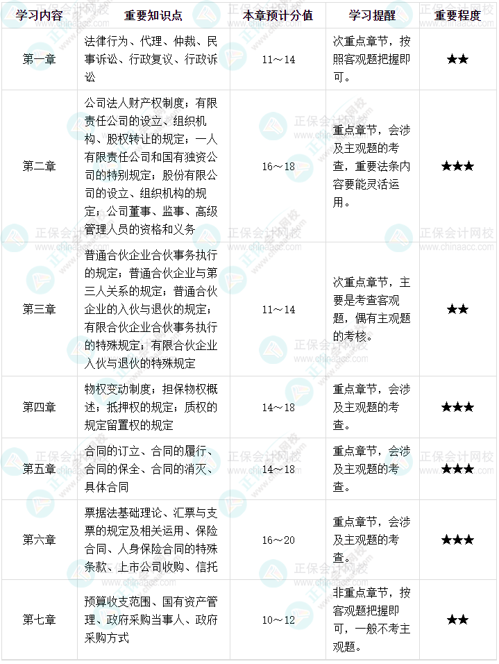 備考中級會計《經(jīng)濟(jì)法》 重點內(nèi)容速來揭秘！