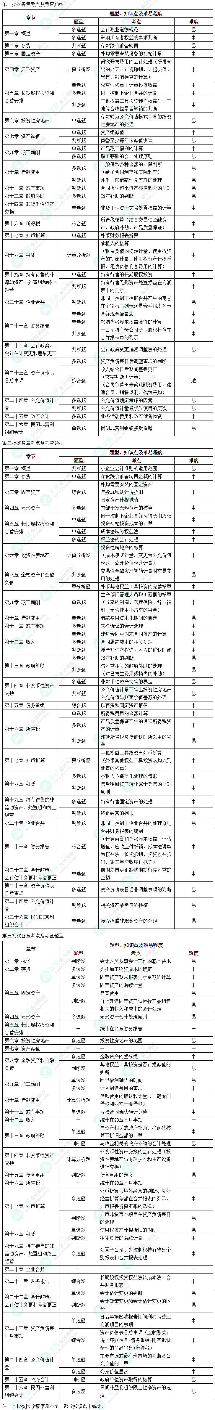 【細化到題型】中級會計實務知識點都是這樣考察的！