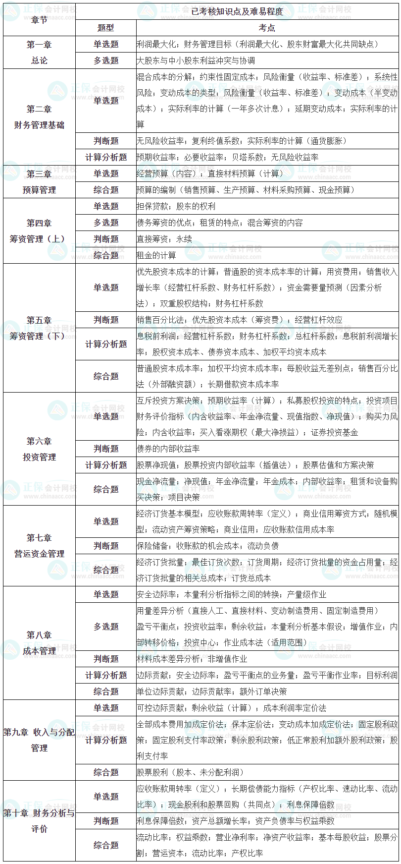 【細(xì)化到題型】中級(jí)財(cái)務(wù)管理知識(shí)點(diǎn)+題型 備考要了解！