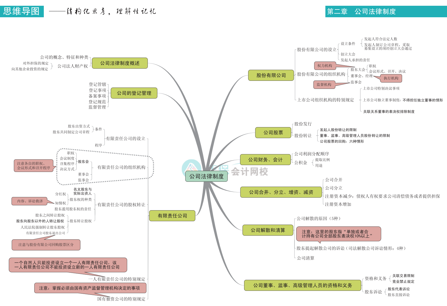 中級會計《經(jīng)濟法》思維導圖下載版！立即Get>