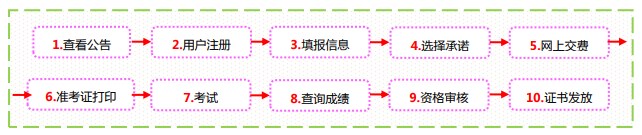 經(jīng)濟(jì)師考試報名流程