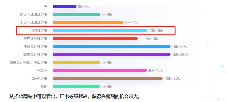 影響會計人薪資的因素1