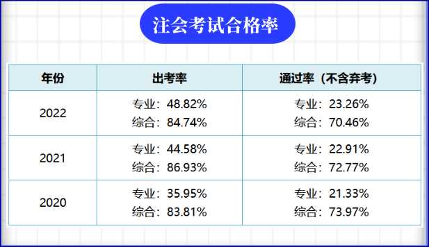 注會(huì)考試合格率