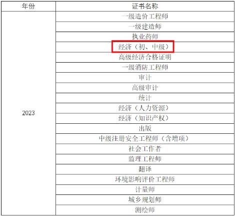 2023年徐州初中級(jí)經(jīng)濟(jì)師考試證書發(fā)放通知