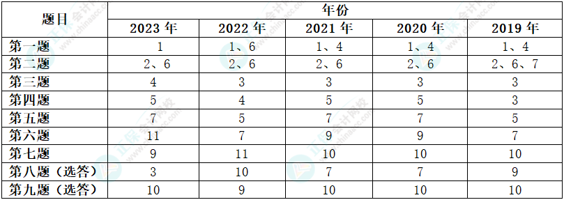 高會(huì)考試選答題有規(guī)律嗎？能否放棄某個(gè)章節(jié)？