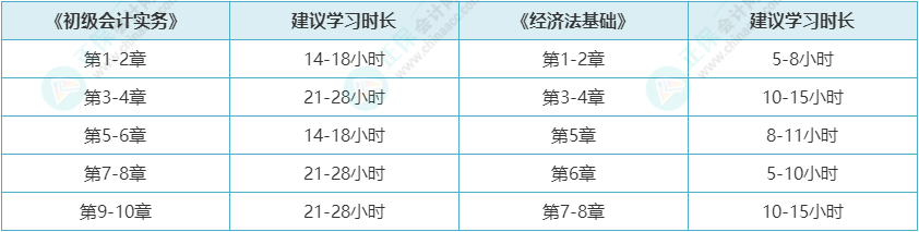 18章內(nèi)容還沒開始學(xué)怎么辦？還來得及嗎？初級會計考生快看備考建議！