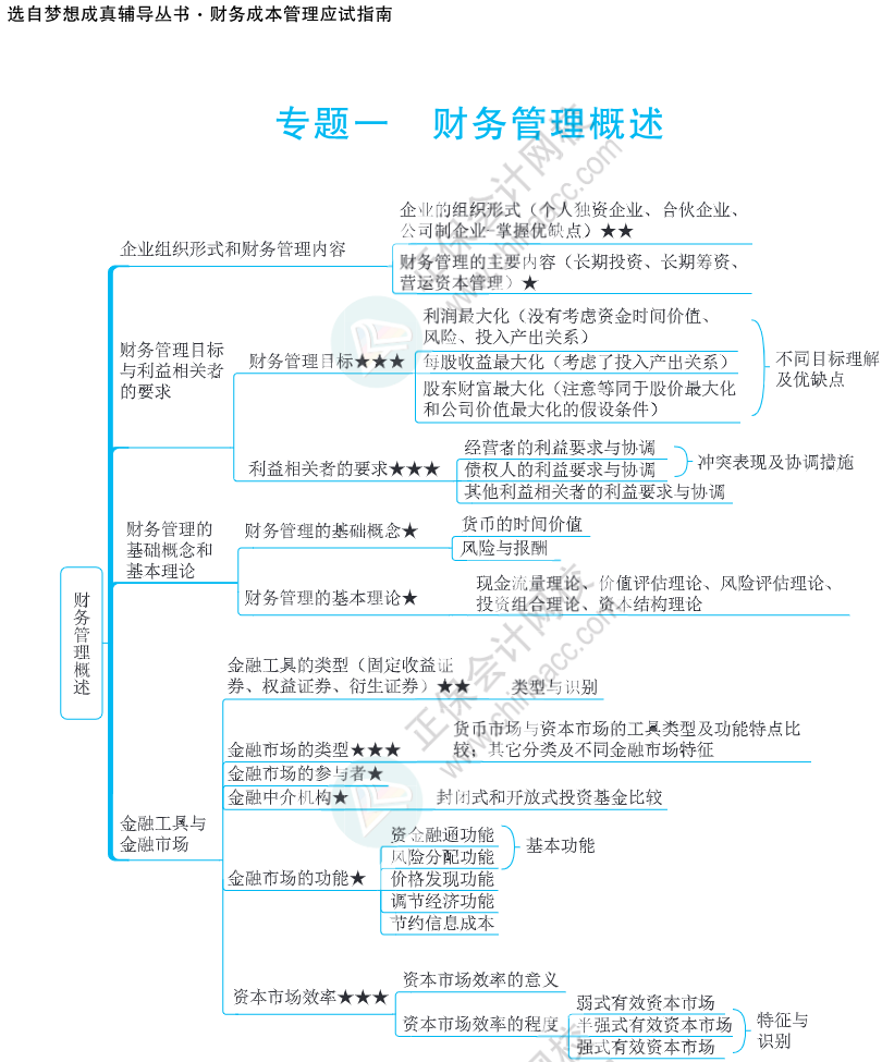 注會思維導圖