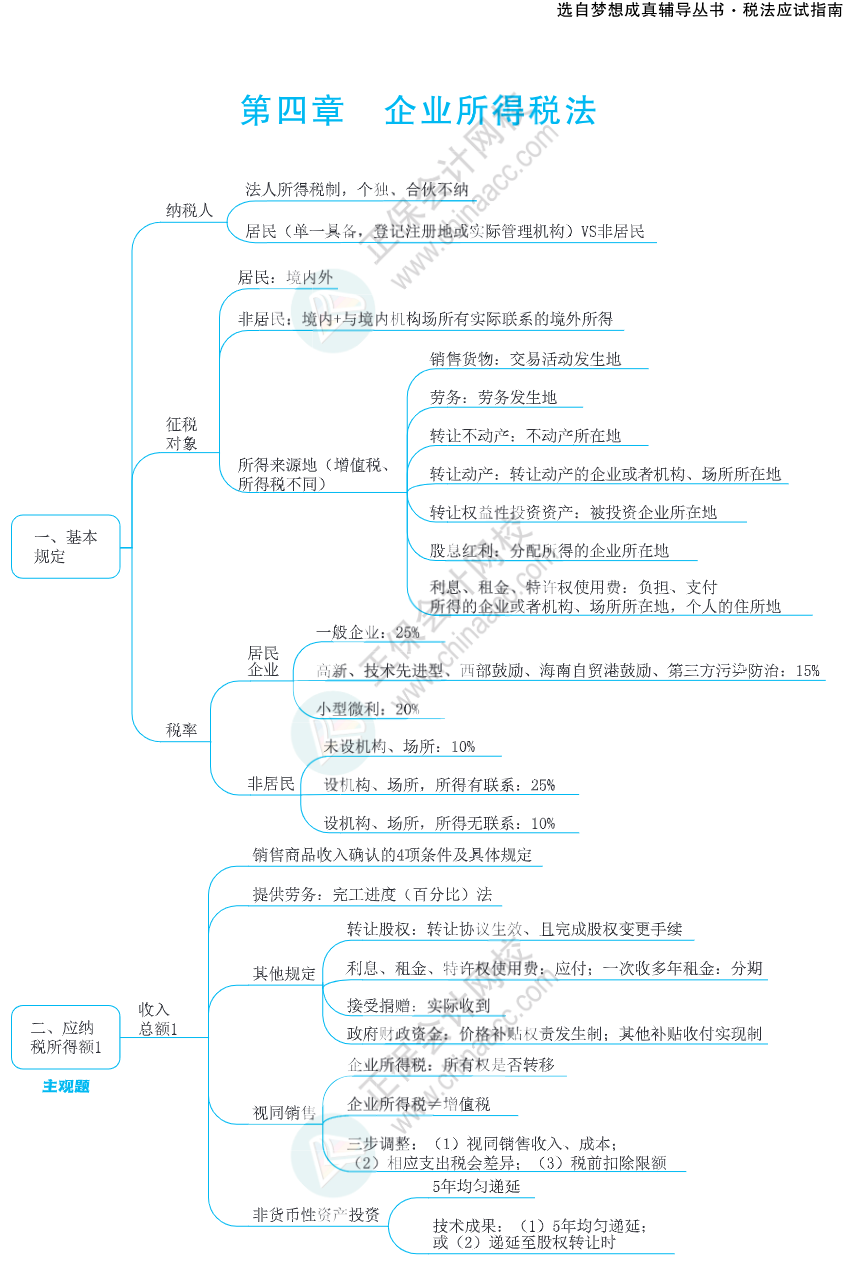 注會(huì)思維導(dǎo)圖