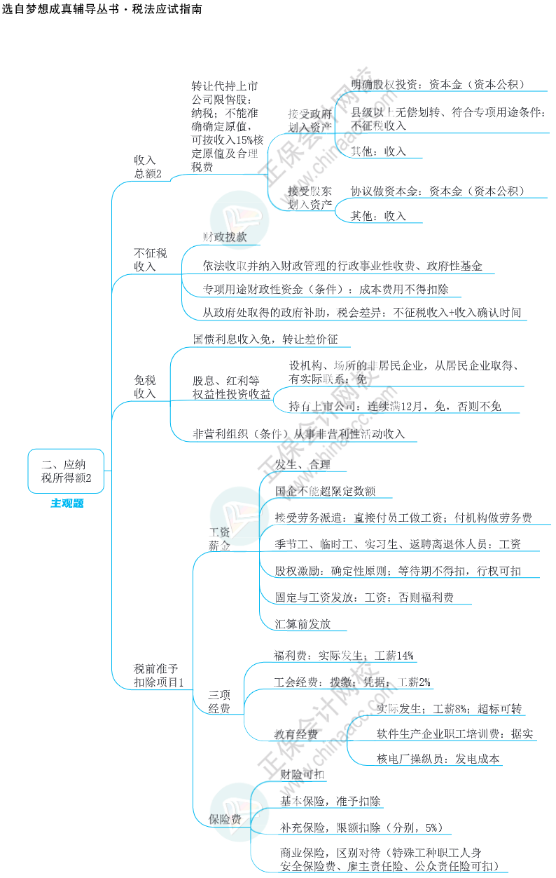 注會(huì)思維導(dǎo)圖