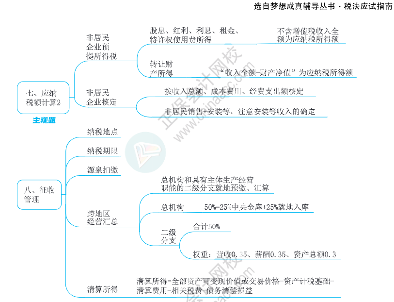 注會(huì)思維導(dǎo)圖