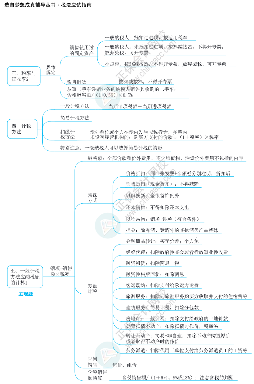 注會思維導(dǎo)圖