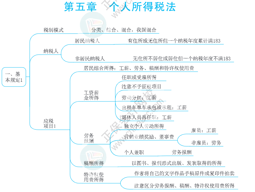 注會思維導(dǎo)圖