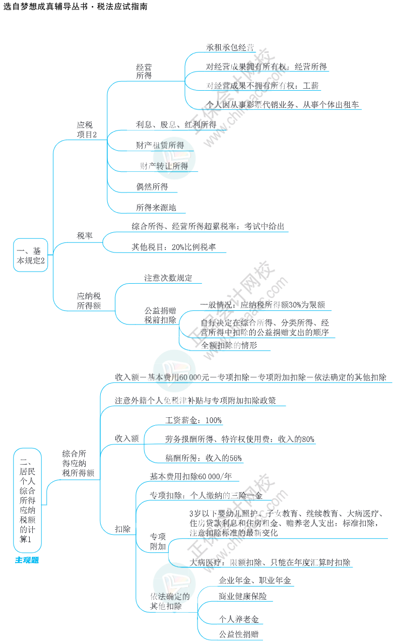 注會思維導(dǎo)圖