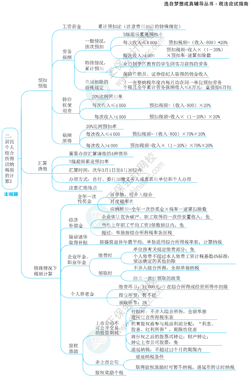 注會思維導(dǎo)圖