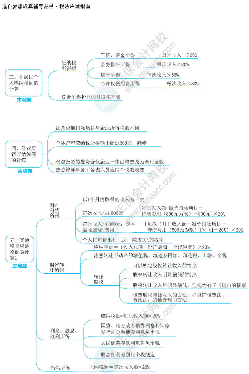 注會思維導(dǎo)圖