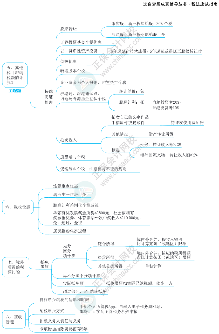 注會思維導(dǎo)圖