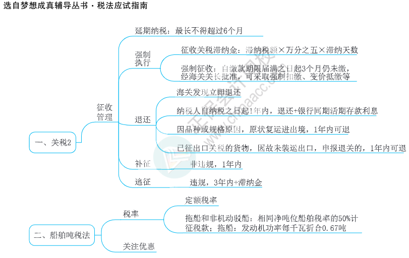 注會(huì)思維導(dǎo)圖