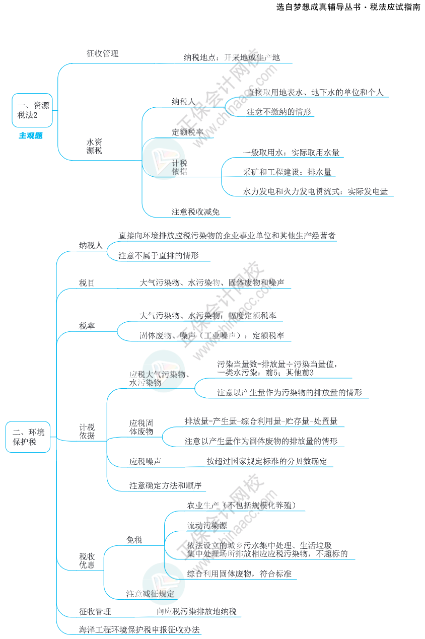 注會思維導(dǎo)圖