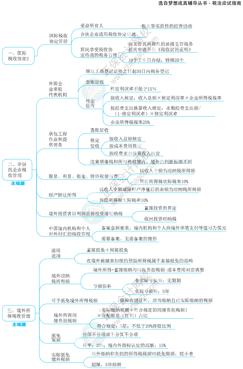 注會思維導圖