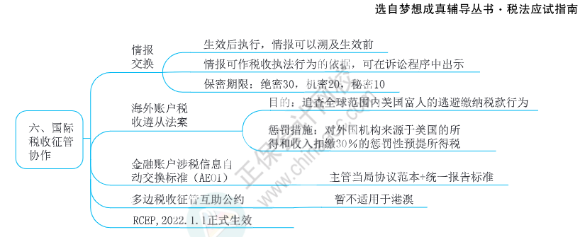 注會思維導圖