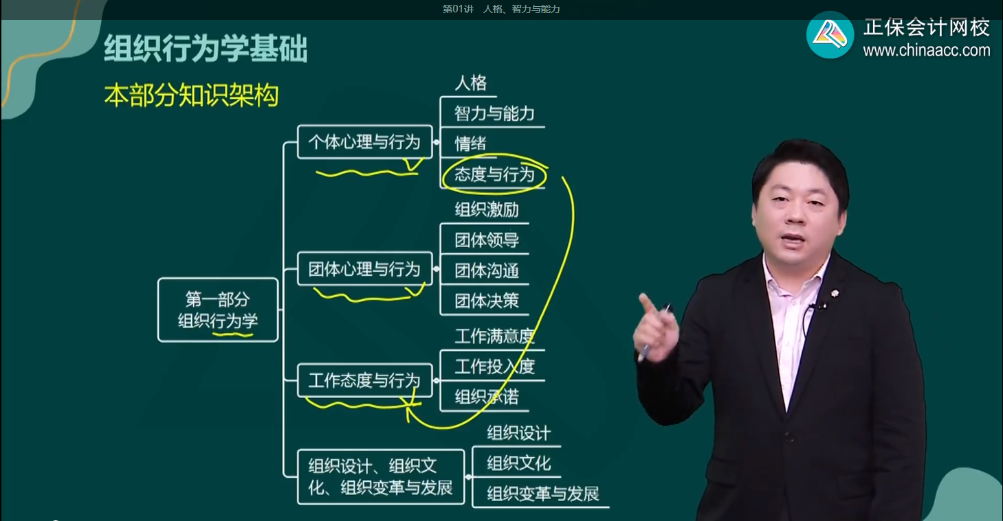 高級(jí)經(jīng)濟(jì)師人力資源管理知識(shí)架構(gòu)