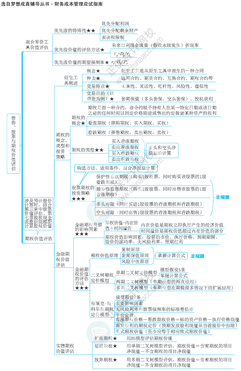 注會(huì)思維導(dǎo)圖