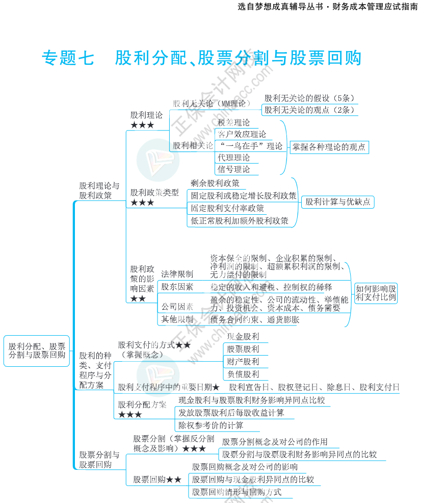 注會(huì)思維導(dǎo)圖