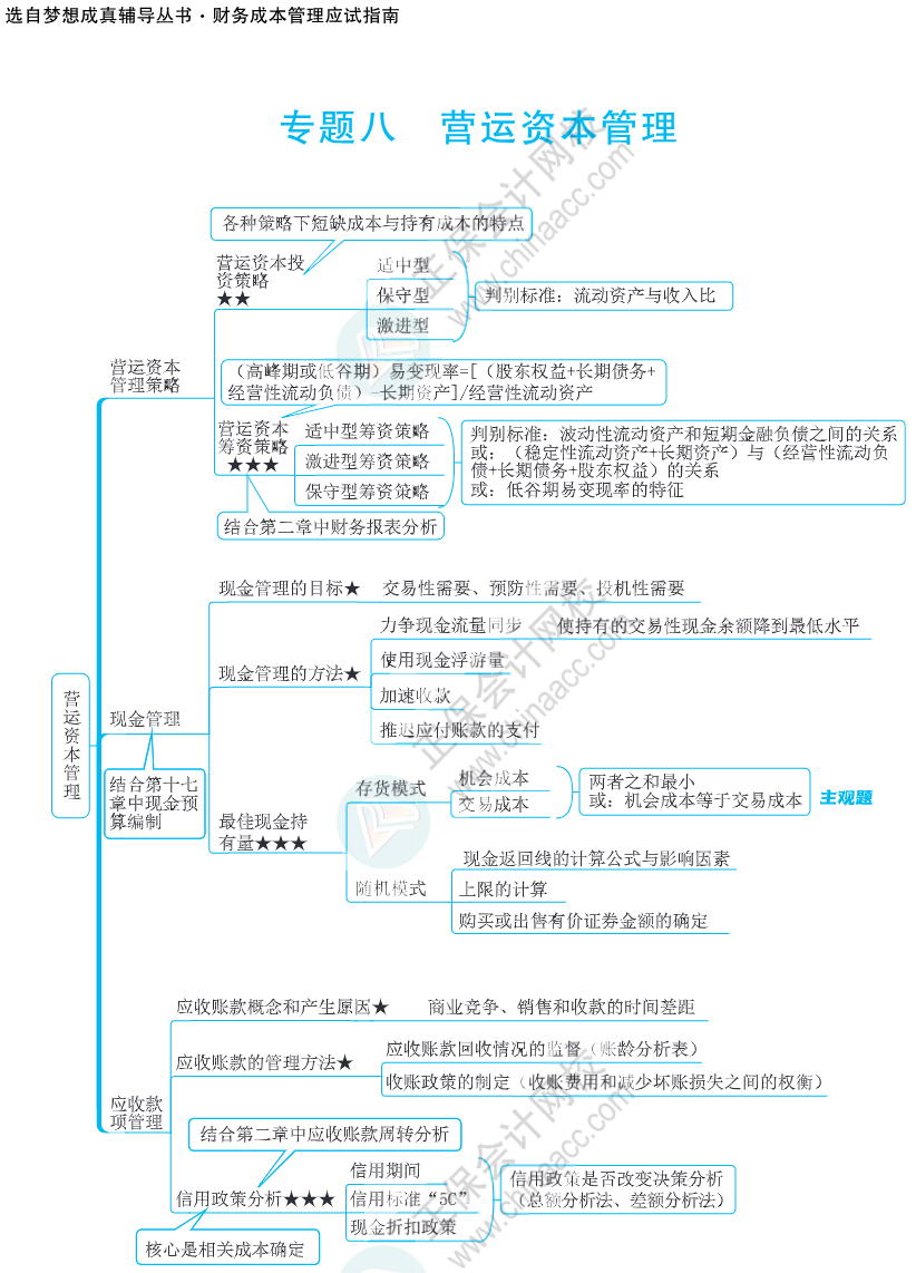 注會(huì)思維導(dǎo)圖