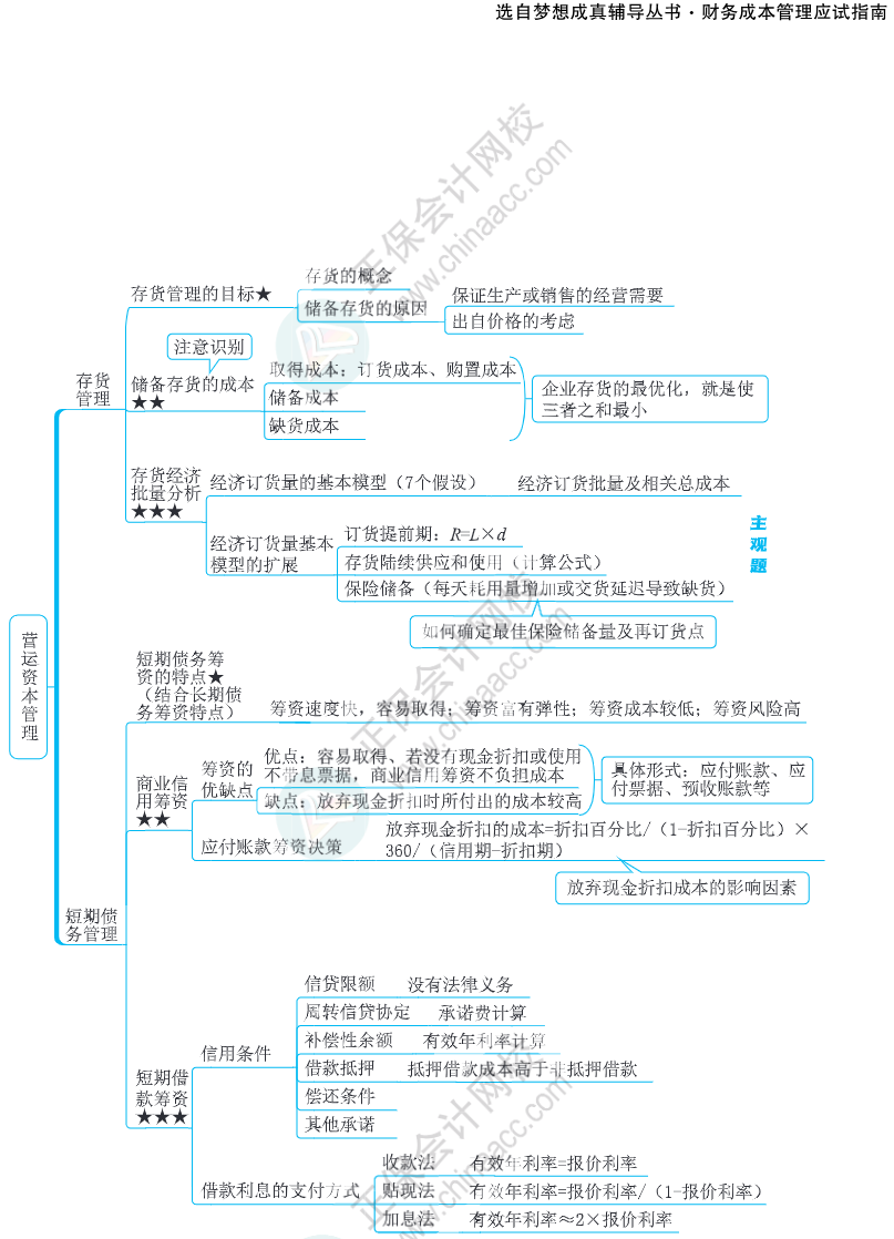 注會(huì)思維導(dǎo)圖