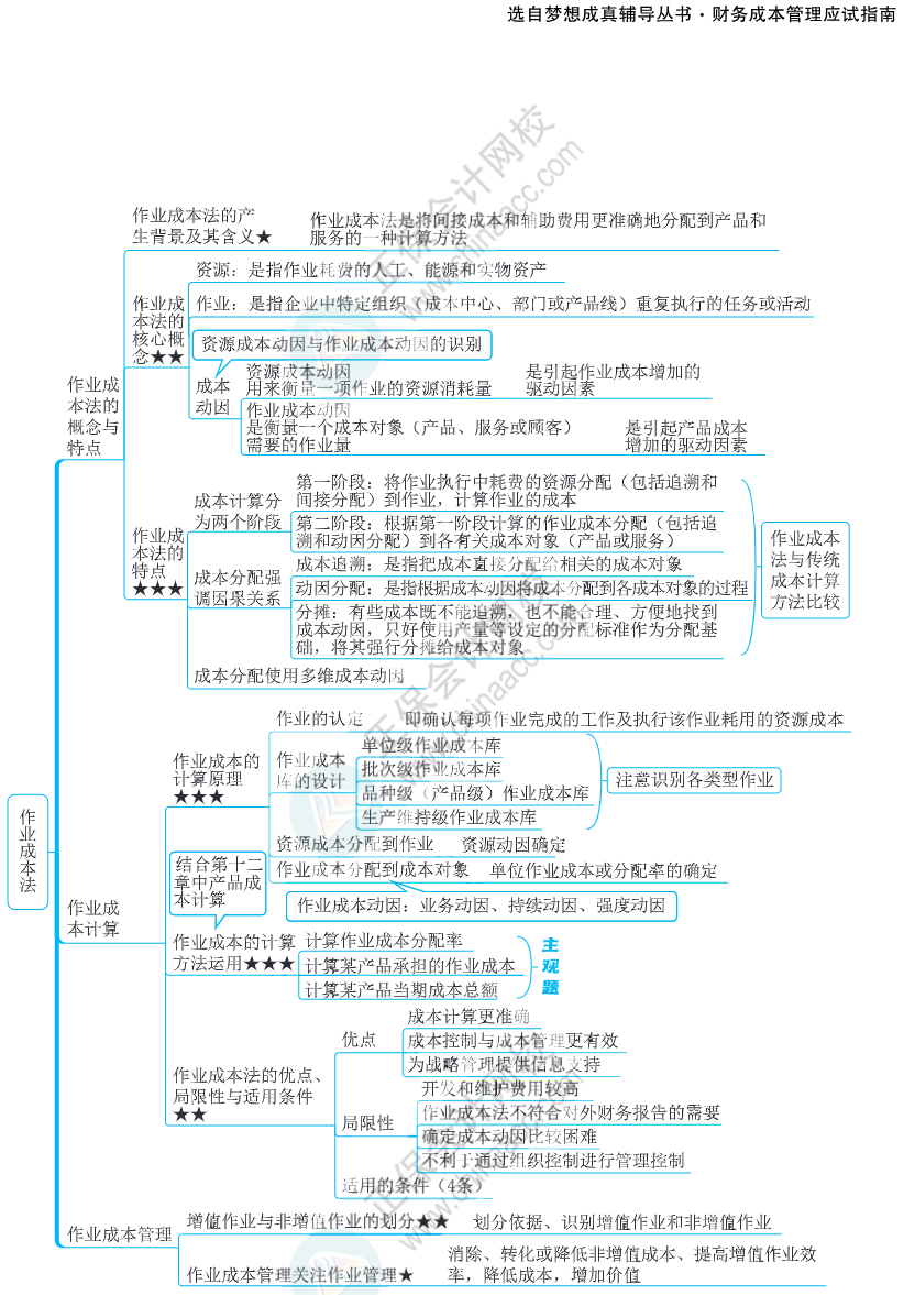 注會思維導(dǎo)圖