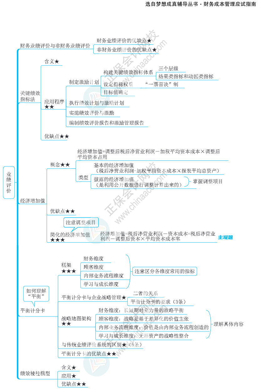 注會(huì)思維導(dǎo)圖