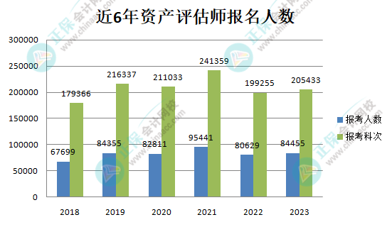 近6年資產(chǎn)評估師報(bào)名人數(shù)