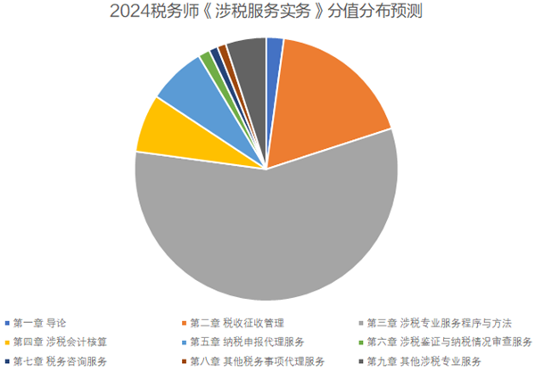 《涉稅服務實務》各章分值分布預測