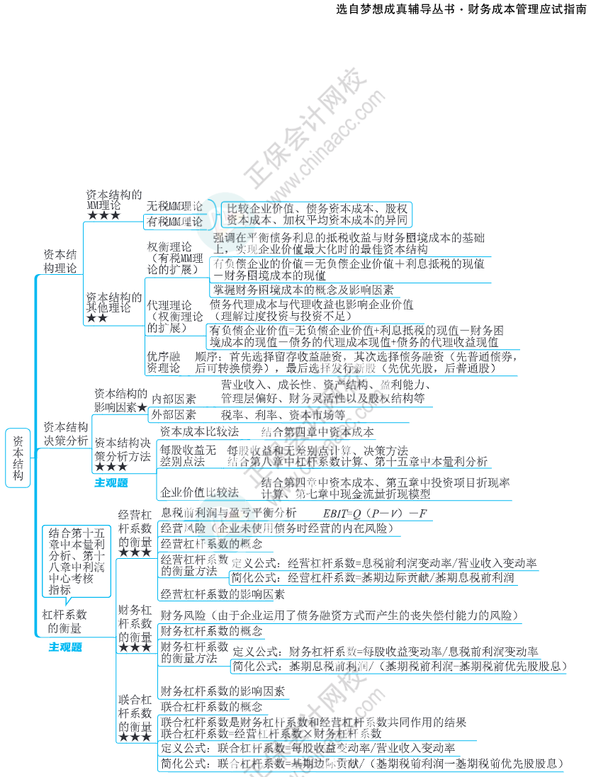 注會(huì)思維導(dǎo)圖