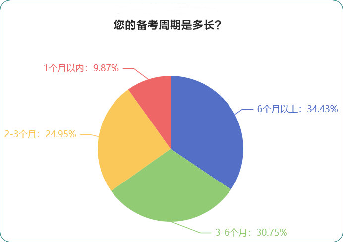 您備考的周期是多長？