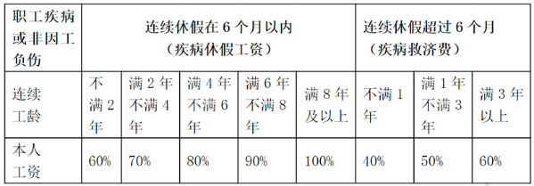 病假工資具體是怎么計(jì)算的？