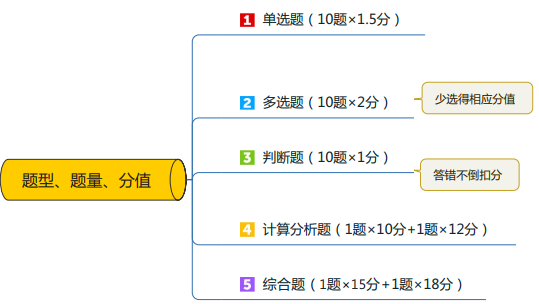 應(yīng)對(duì)《中級(jí)會(huì)計(jì)實(shí)務(wù)》試題有對(duì)策！快來(lái)看看！