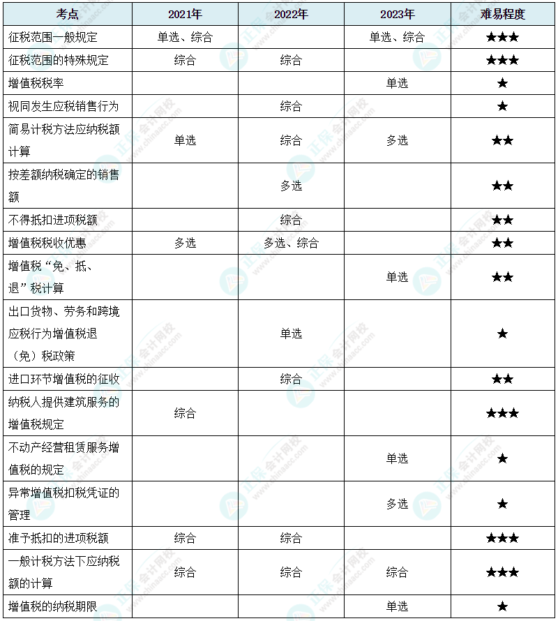 注會《稅法》各章節(jié)歷年考察題型整理（第2章）