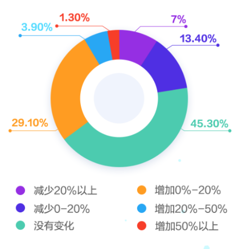 漲薪幅度