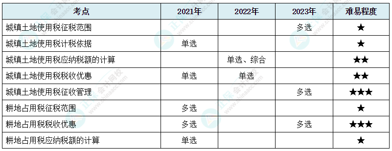 注會(huì)《稅法》各章節(jié)歷年考察題型整理（第9章）