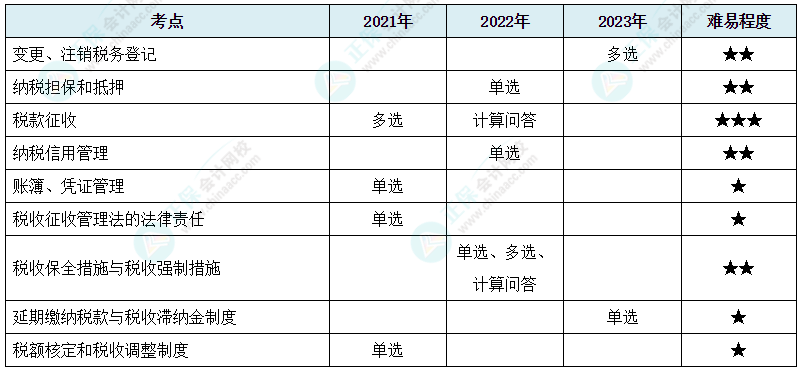 注會《稅法》各章節(jié)歷年考察題型整理（第13章）