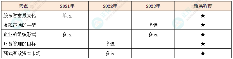 注會(huì)《財(cái)管》各章節(jié)歷年考察題型整理（第1章）