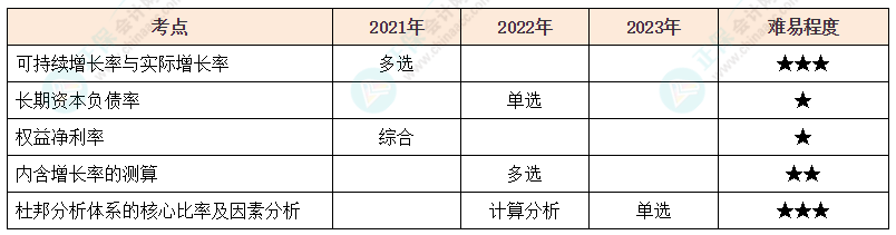 注會《財管》各章節(jié)歷年考察題型整理（第2章）