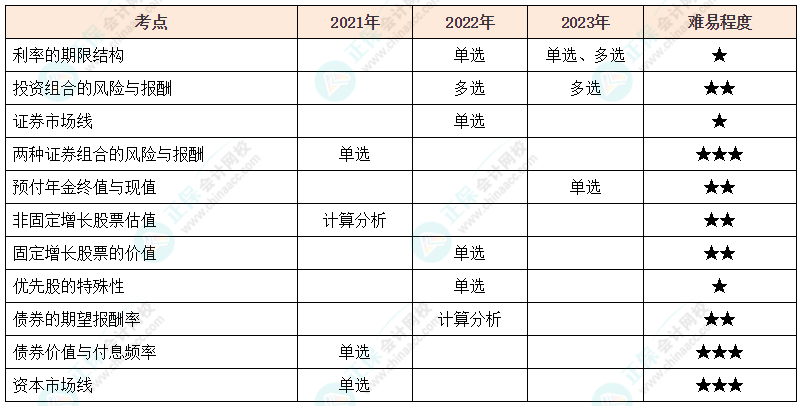 注會《財管》各章節(jié)歷年考察題型整理（第3章）