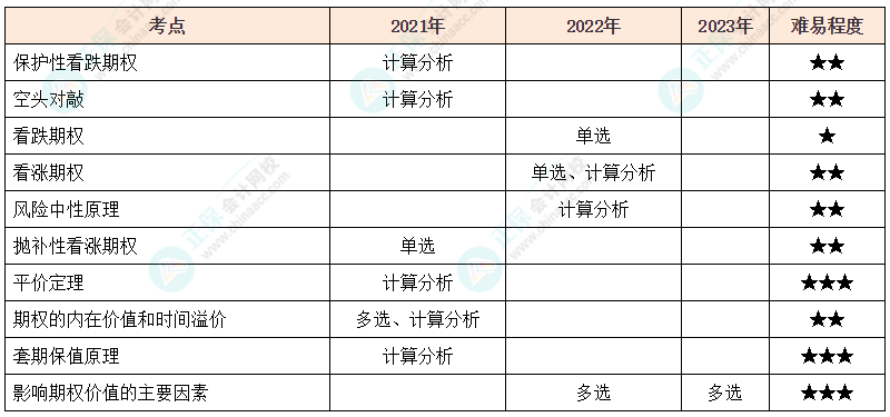 注會(huì)《財(cái)管》各章節(jié)歷年考察題型整理（第6章）